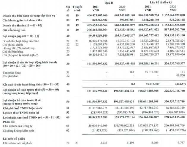 Vinacafe Biên Hòa (VCF): LNST quý 2 giảm 48% so với cùng kỳ, 6 tháng mới chỉ hoàn thành 22% kế hoạch lãi ròng năm 2021 - Ảnh 1.