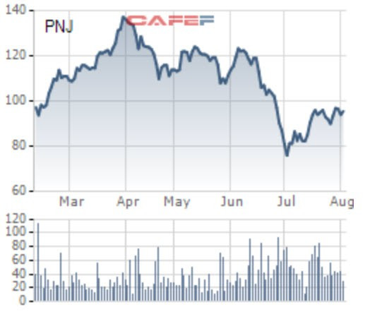 VinaCapital đã bán ra 1 triệu cổ phiếu PNJ sau khi cổ phiếu này tăng lên mức cao nhất 1 tháng - Ảnh 1.