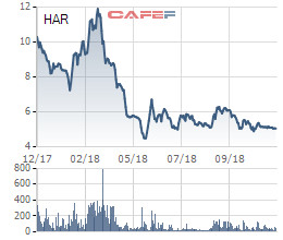 VinaCapital đã thoái toàn bộ vốn tại An Dương Thảo Điền - Ảnh 1.