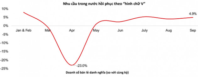 VinaCapital: Dòng tiền ngoại sẽ sớm quay về Việt Nam, trong dài hạn kỳ vọng hút thêm dòng tiền từ các nhà đầu tư tổ chức lớn - Ảnh 1.