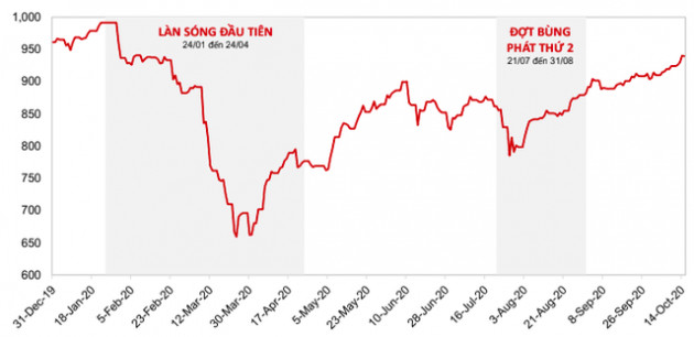 VinaCapital: Dòng tiền ngoại sẽ sớm quay về Việt Nam, trong dài hạn kỳ vọng hút thêm dòng tiền từ các nhà đầu tư tổ chức lớn - Ảnh 3.