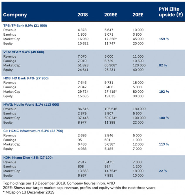 VinaCapital, JP Morgan, PYN Elite chọn cổ phiếu gì cho năm 2020? - Ảnh 3.