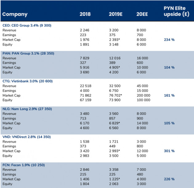 VinaCapital, JP Morgan, PYN Elite chọn cổ phiếu gì cho năm 2020? - Ảnh 4.