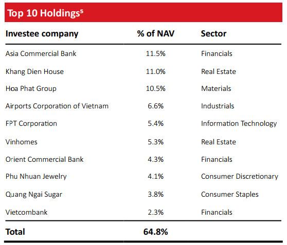 VinaCapital rót 25 triệu USD vào một doanh nghiệp địa ốc, có thể trở thành một trong những thương vụ IPO hot nhất năm 2023 - Ảnh 1.