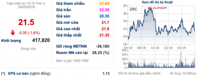 Vinachem đấu giá nhóm săm lốp: SRC đã kín chỗ, DRC không bóng một người mua - Ảnh 1.