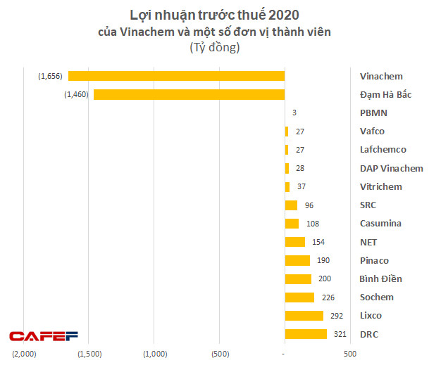 Vinachem lỗ hơn 2.000 tỷ sau thuế năm 2020, mỗi ngày oằn lưng trả lãi 7,3 tỷ đồng gánh nặng công ty con, kiểm toán ngoại trừ hàng loạt - Ảnh 3.