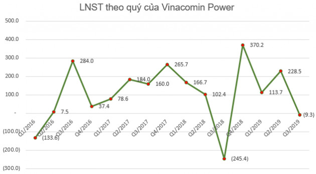 Vinacomin Power (DTK) báo lãi 395 tỷ đồng trong 9 tháng, gấp 14 lần cùng kỳ - Ảnh 1.