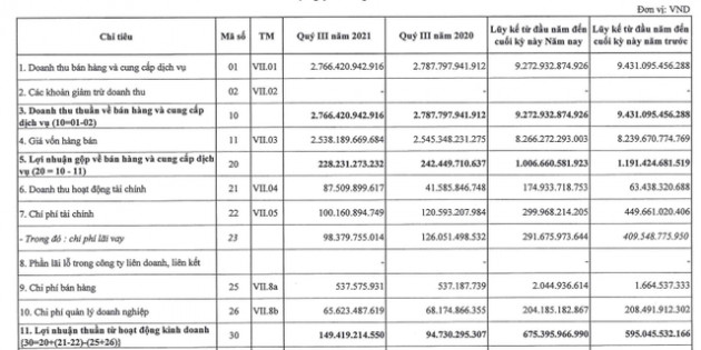 Vinacomin Power (DTK) báo lãi sau thuế 596 tỷ đồng trong 9 tháng, vượt 15% kế hoạch năm - Ảnh 1.