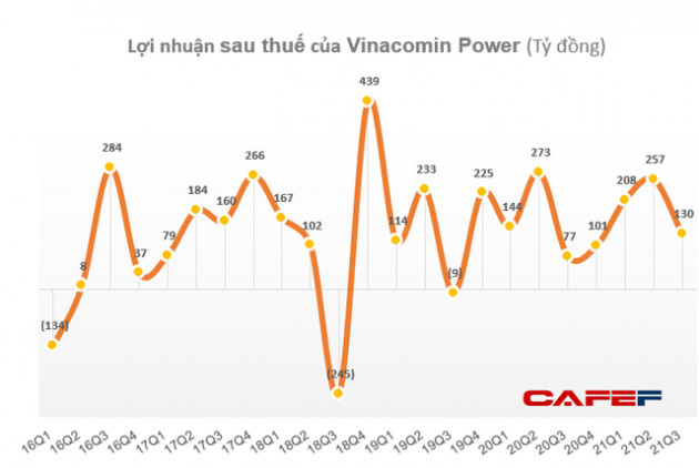 Vinacomin Power (DTK) báo lãi sau thuế 596 tỷ đồng trong 9 tháng, vượt 15% kế hoạch năm - Ảnh 2.