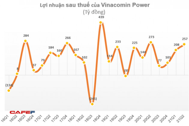 Vinacomin Power (DTK) lãi 465 tỷ đồng trong 6 tháng, hoàn thành 89% kế hoạch năm - Ảnh 1.