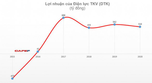 Vinacomin Power (DTK): Quý 4 lãi 108 tỷ đồng giảm 50% so với cùng kỳ - Ảnh 1.