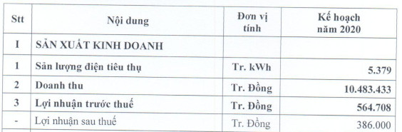 Vinacomin Power (DTK) ước lãi sau thuế 386 tỷ đồng năm 2020 - Ảnh 2.