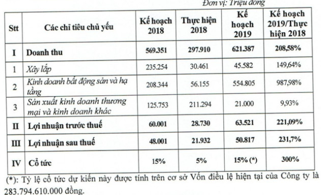 Vinaconex 3 (VC3) lên kế hoạch huy động hơn nghìn tỷ để triển khai dự án, đặt mục tiêu lãi gấp 2,3 lần trong năm 2019 - Ảnh 1.