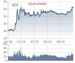 Vinaconex 3 (VC3) phát hành 32,6 triệu cổ phiếu tăng vốn điều lệ thêm 115% - Ảnh 1.