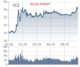 Vinaconex 3 (VC3) trả cổ tức bằng cổ phiếu tỷ lệ 15%, chào bán ưu đãi tỷ lệ 1:1 - Ảnh 1.