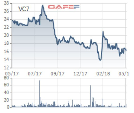 Vinaconex 7 (VC7): Trả cổ tức năm 2017 bằng tiền mặt tỉ lệ 15% - Ảnh 1.