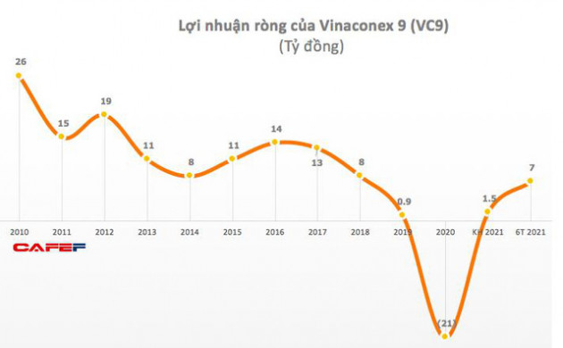 Vinaconex 9 (VC9): Hậu kiểm toán chuyển từ có lãi sang lỗ - Ảnh 2.