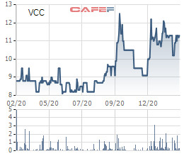 Vinaconex chào mua công khai phần lớn cổ phần tại Vinaconex 25 và Phát triển Điện Miền Bắc 2 - Ảnh 1.