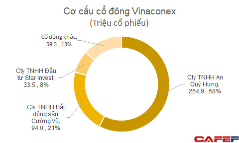 Vinaconex chốt thoái vốn tại An Khánh JVC, nhóm BĐS Cường Vũ và Star Invest có thể đã bán ra toàn bộ 127,46 triệu cổ phiếu - Ảnh 3.