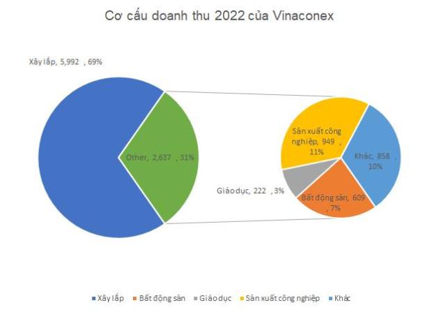 Vinaconex đạt 1.132 tỷ đồng LNTT năm 2022, tăng trưởng 57% - Ảnh 1.