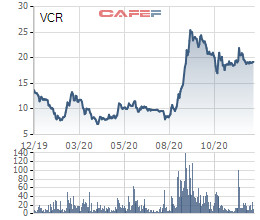 Vinaconex ITC (VCR) chào bán riêng lẻ thành công 144 triệu cổ phiếu - Ảnh 1.