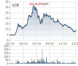 Vinaconex ITC (VCR): Cổ đông lớn không đồng ý thay đổi đơn vị kiểm toán - Ảnh 1.