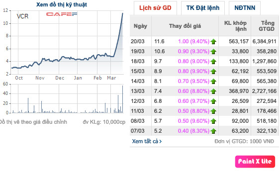 Vinaconex – ITC (VCR): Cổ phiếu tăng trần 10 phiên liên tiếp, lùi cổ tức 2010 đến năm 2020 - Ảnh 2.