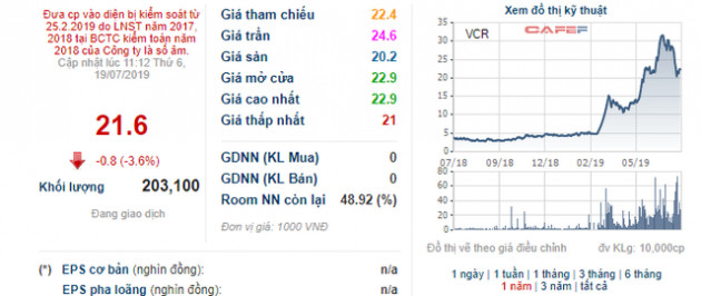 Vinaconex – ITC (VCR): Quý 2 tiếp tục lỗ, giá cổ phiếu vẫn tăng gấp 5 lần kể từ đầu năm - Ảnh 1.