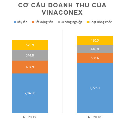 Vinaconex lãi ròng 6 tháng gần 263 tỷ, tăng 97% cùng kỳ năm trước - Ảnh 1.