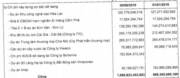 Vinaconex lãi ròng 6 tháng gần 263 tỷ, tăng 97% cùng kỳ năm trước - Ảnh 5.