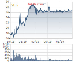 Vinaconex nới room ngoại lên 49% sau gần 1 năm khóa room - Ảnh 1.