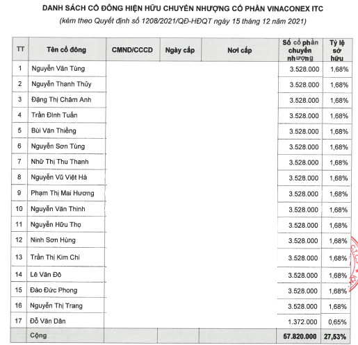 Vinaconex phê duyệt mua thêm gần 58 triệu cổ phần Vinaconex ITC, nâng tỷ lệ sở hữu lên 51% - Ảnh 1.