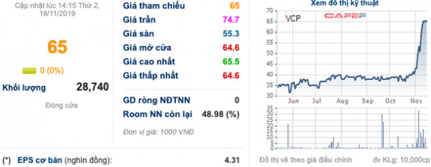 Vinaconex Power tăng nóng, quỹ đầu tư cơ hội PVI công bố trở thành cổ đông lớn - Ảnh 1.