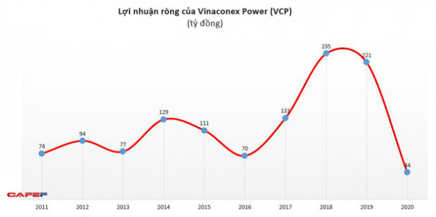 Vinaconex Power (VCP): Năm 2020 lãi 50 tỷ đồng – thấp nhất trong lịch sử hoạt động - Ảnh 1.