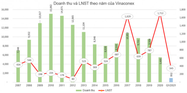 Vinaconex quyết định dùng hơn 36 triệu cổ phiếu quỹ chia thưởng cho cổ đông - Ảnh 1.