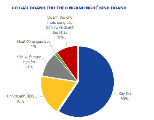 Vinaconex thành lập công ty giáo dục Lý Thái Tổ vốn 137,5 tỷ đồng - Ảnh 1.