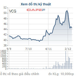 Vinaconex (VCG) bán xong 3 triệu cổ phiếu quỹ, thu về gần 150 tỷ đồng - Ảnh 1.