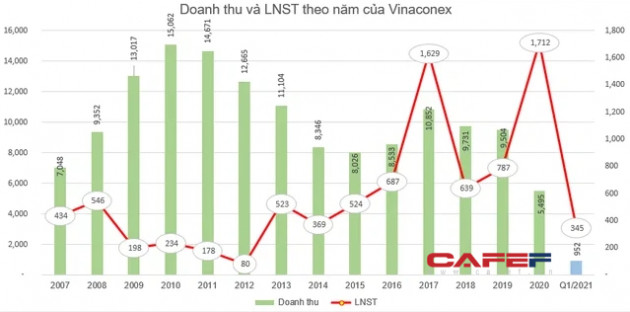 Vinaconex (VCG) chốt danh sách cổ đông để chia thưởng 36 triệu cổ phiếu quỹ - Ảnh 1.