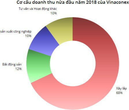 Vinaconex (VCG): Giá vốn tăng cao, LNST 6 tháng giảm gần một nửa so với cùng kỳ - Ảnh 1.