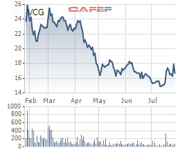 Vinaconex (VCG): Giá vốn tăng cao, LNST 6 tháng giảm gần một nửa so với cùng kỳ - Ảnh 3.