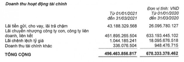 Vinaconex (VCG): Quý 1 lãi 345 tỷ đồng gấp hơn 5 lần cùng kỳ - Ảnh 1.