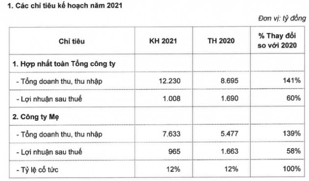 Vinaconex (VCG): Quý 1 lãi 345 tỷ đồng gấp hơn 5 lần cùng kỳ - Ảnh 4.