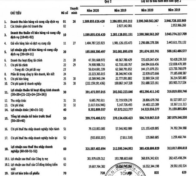 Vinaconex (VCG): Quý 2 lãi 322 tỷ đồng tăng 51% so với cùng kỳ nhờ hoàn nhập dự phòng - Ảnh 1.