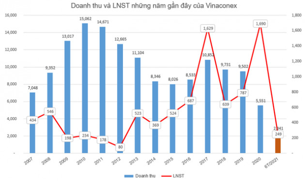 Vinaconex (VCG) sắp chi 526 tỷ đồng trả cổ tức còn lại năm 2020 và tạm ứng cổ tức năm 2021 - Ảnh 1.