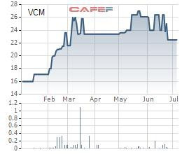 VinaconexMec (VCM) bị truy thu và phạt gần 2 tỷ đồng tiền thuế - Ảnh 1.