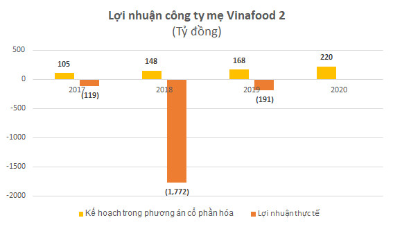 Vinafood 2 – khi anh cả của ngành lúa gạo tiếp tục ốm yếu - Ảnh 1.