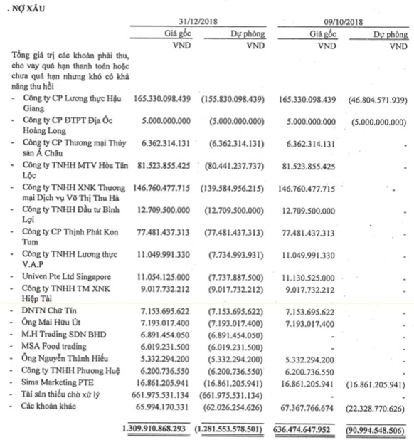Vinafood 2 lỗ gần 1.500 tỷ vì hàng tồn kho bốc hơi và nhiều giao dịch khống khó thu hồi - Ảnh 1.