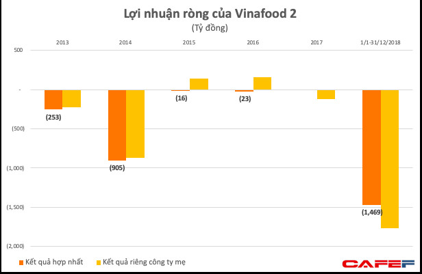 Vinafood 2 lỗ gần 1.500 tỷ vì hàng tồn kho bốc hơi và nhiều giao dịch khống khó thu hồi - Ảnh 2.