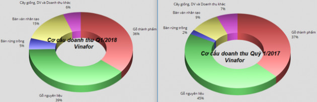 Vinafor báo lãi trước thuế hơn 300 tỷ đồng ngay quý 1/2018 - Ảnh 1.