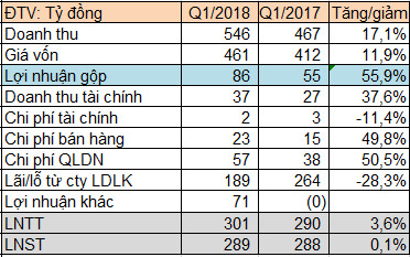 Vinafor báo lãi trước thuế hơn 300 tỷ đồng ngay quý 1/2018 - Ảnh 2.